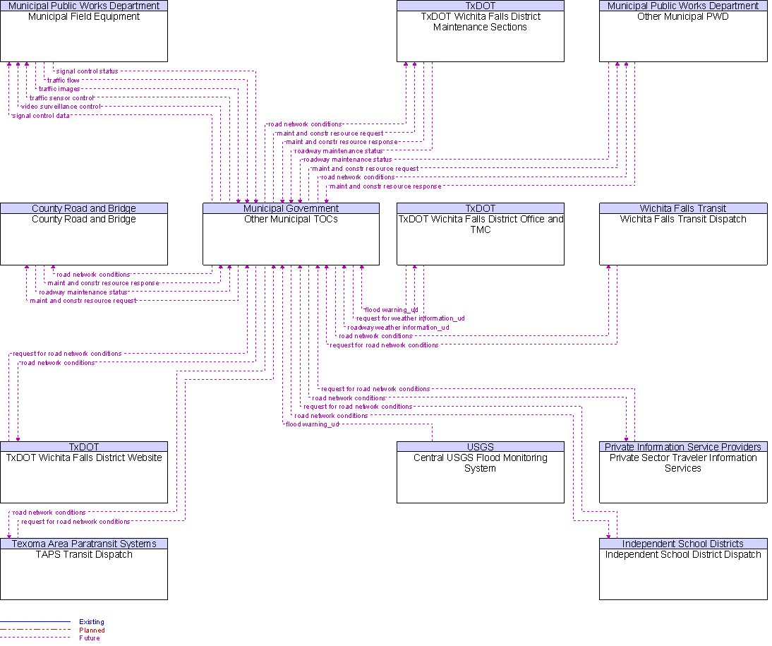 Context Diagram for Other Municipal TOCs