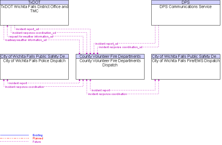 Context Diagram for County Volunteer Fire Departments Dispatch