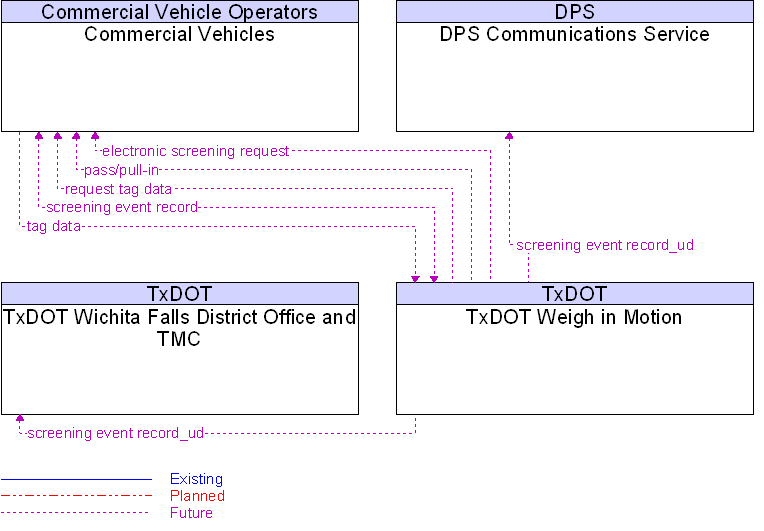 Context Diagram for TxDOT Weigh in Motion