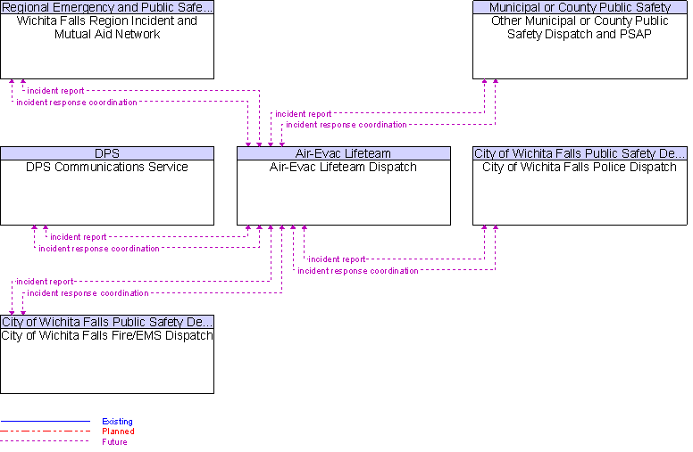 Context Diagram for Air-Evac Lifeteam Dispatch