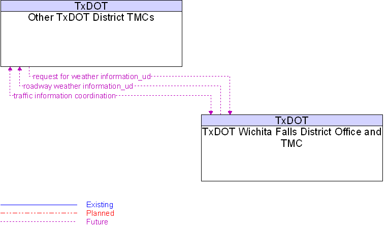 Context Diagram for Other TxDOT District TMCs