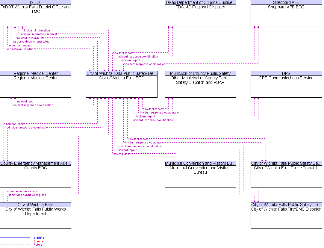 Context Diagram for City of Wichita Falls EOC