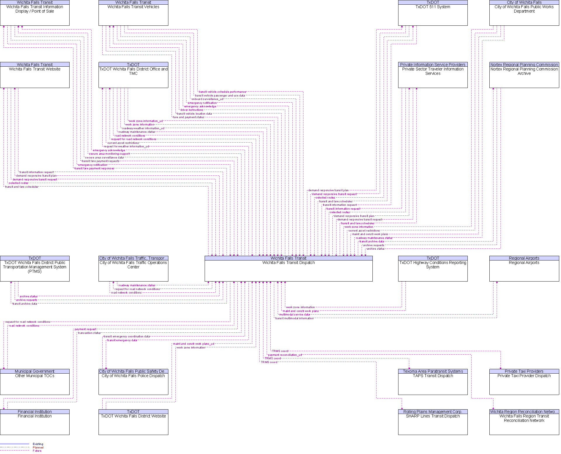 Context Diagram for Wichita Falls Transit Dispatch