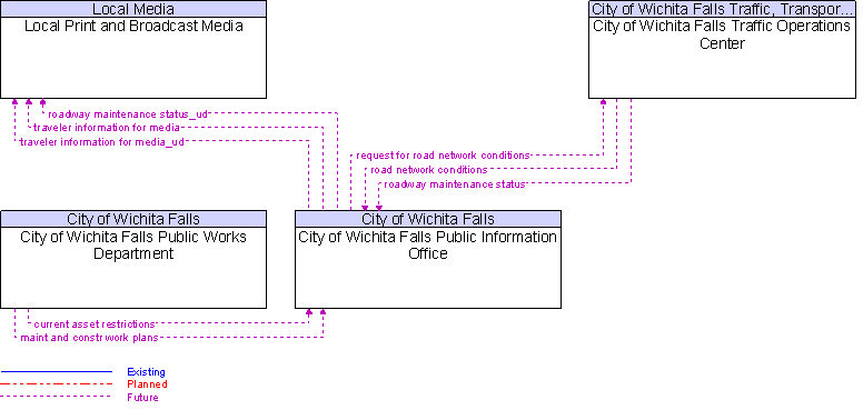 Context Diagram for City of Wichita Falls Public Information Office