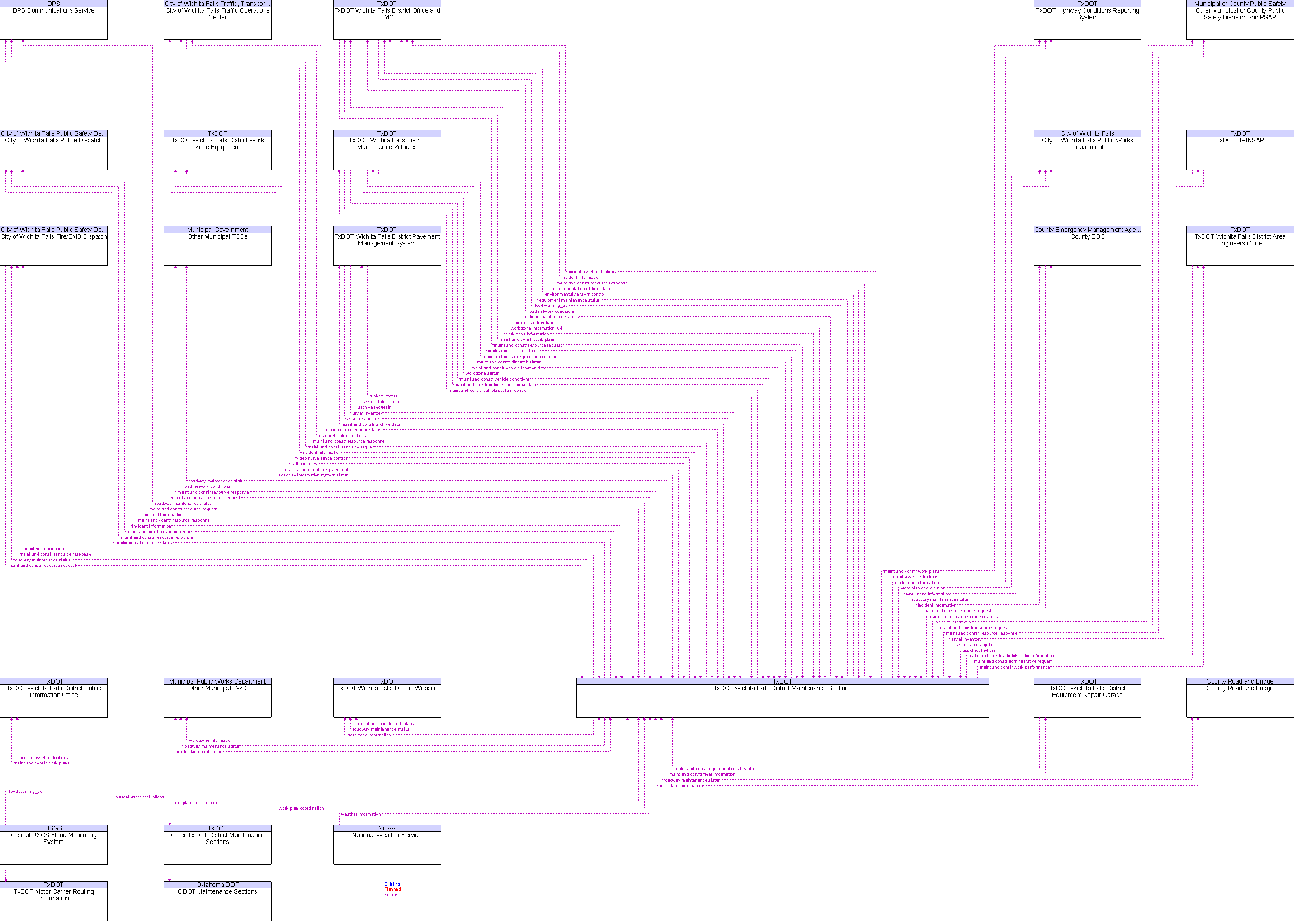 Context Diagram for TxDOT Wichita Falls District Maintenance Sections