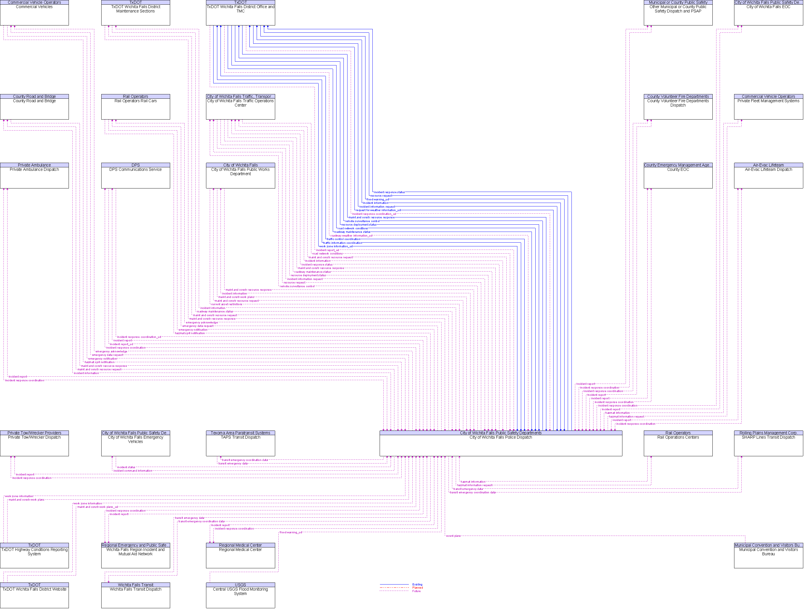 Context Diagram for City of Wichita Falls Police Dispatch