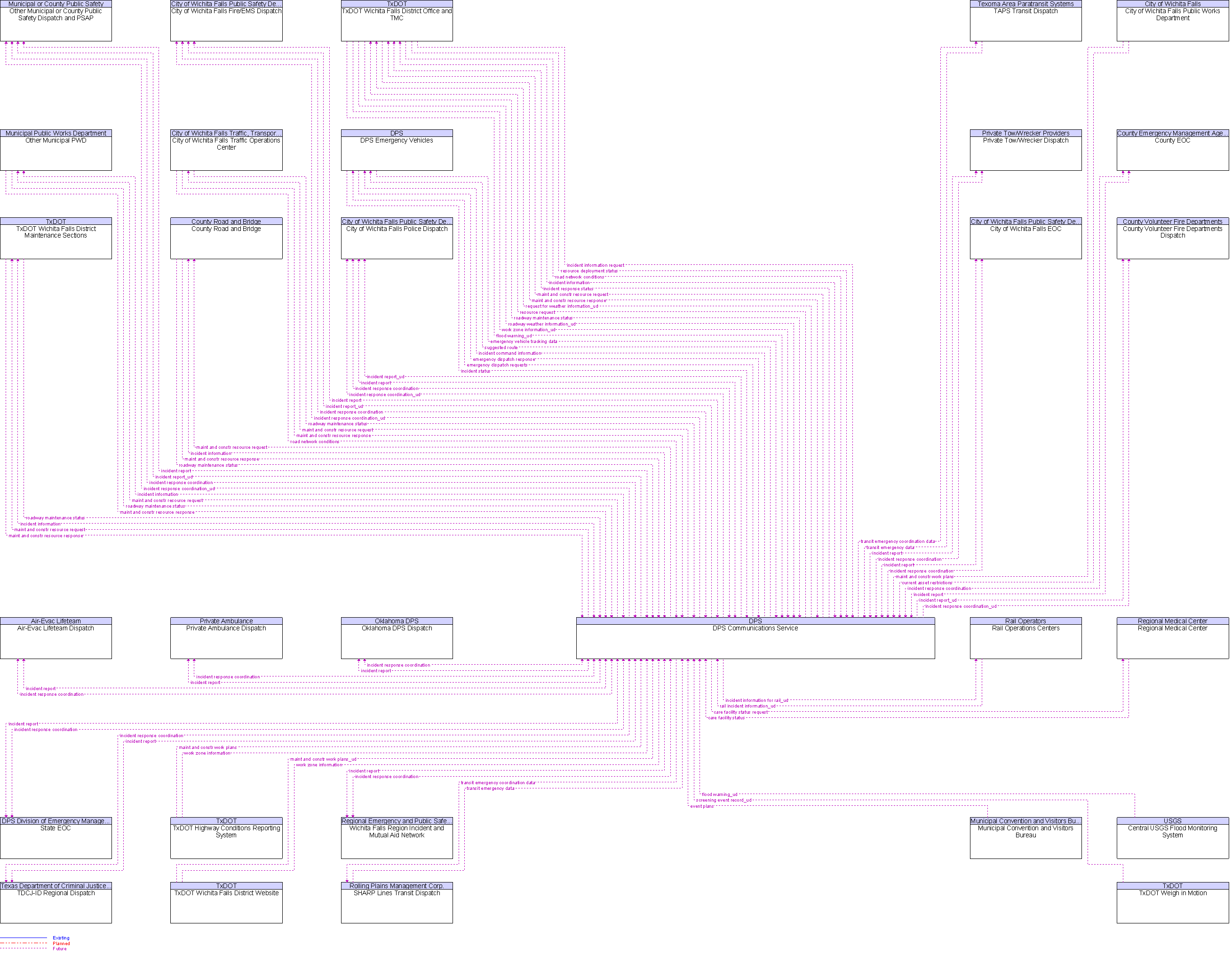 Context Diagram for DPS Communications Service