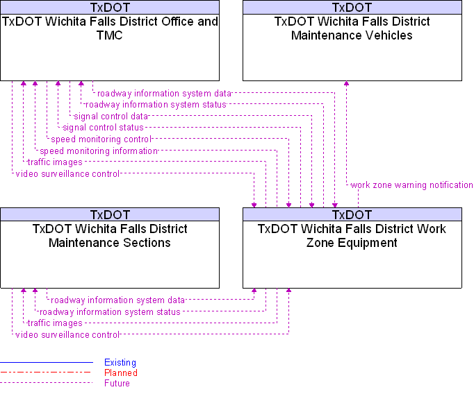 Context Diagram for TxDOT Wichita Falls District Work Zone Equipment