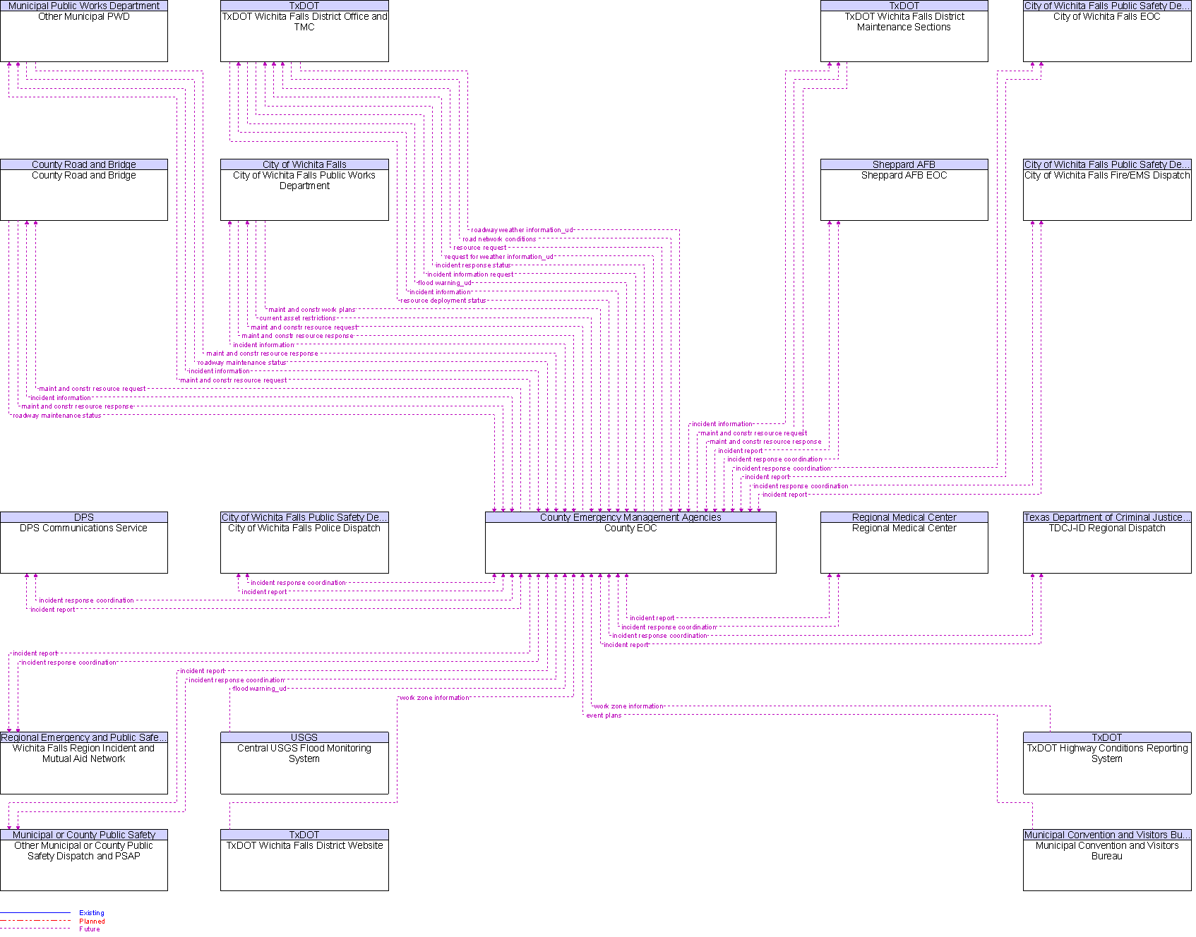 Context Diagram for County EOC