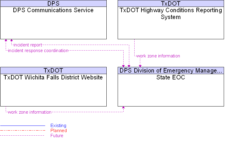 Context Diagram for State EOC