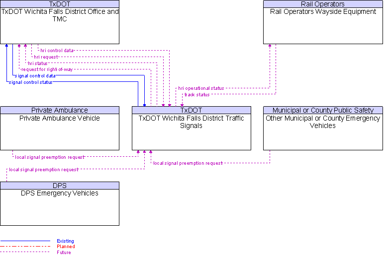 Context Diagram for TxDOT Wichita Falls District Traffic Signals