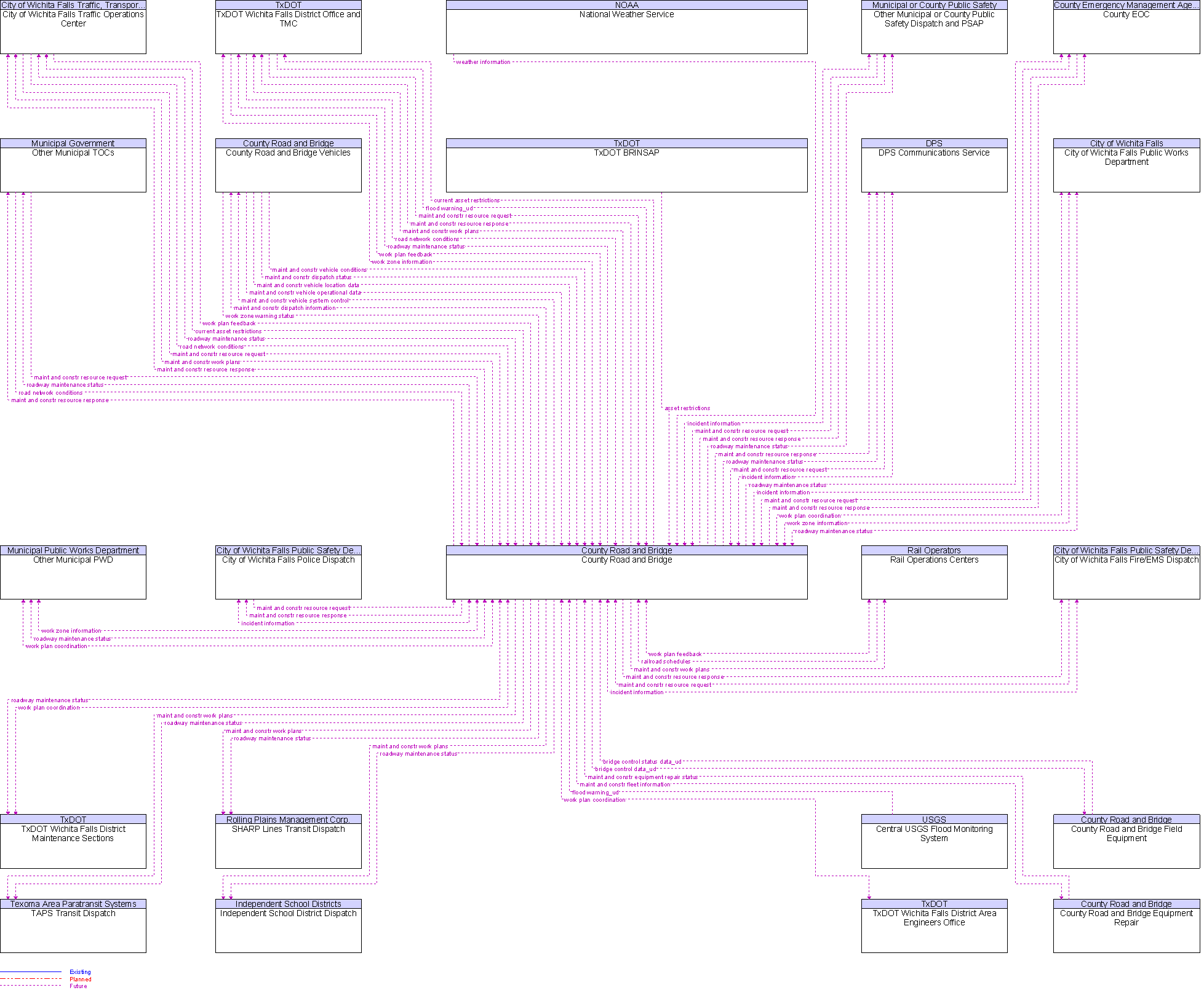 Context Diagram for County Road and Bridge