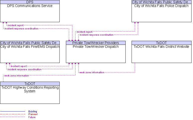 Context Diagram for Private Tow/Wrecker Dispatch