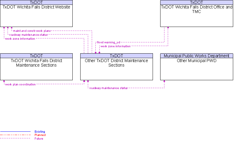 Context Diagram for Other TxDOT District Maintenance Sections