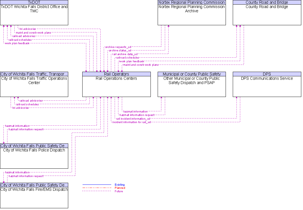 Context Diagram for Rail Operations Centers