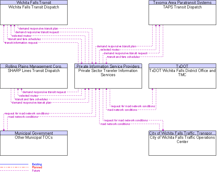 Context Diagram for Private Sector Traveler Information Services