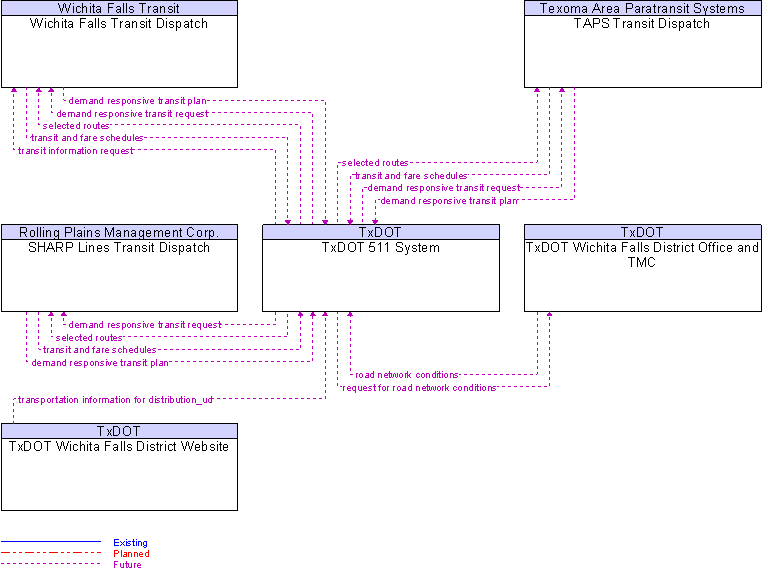 Context Diagram for TxDOT 511 System