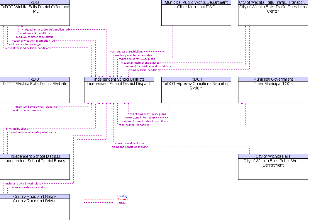 Context Diagram for Independent School District Dispatch