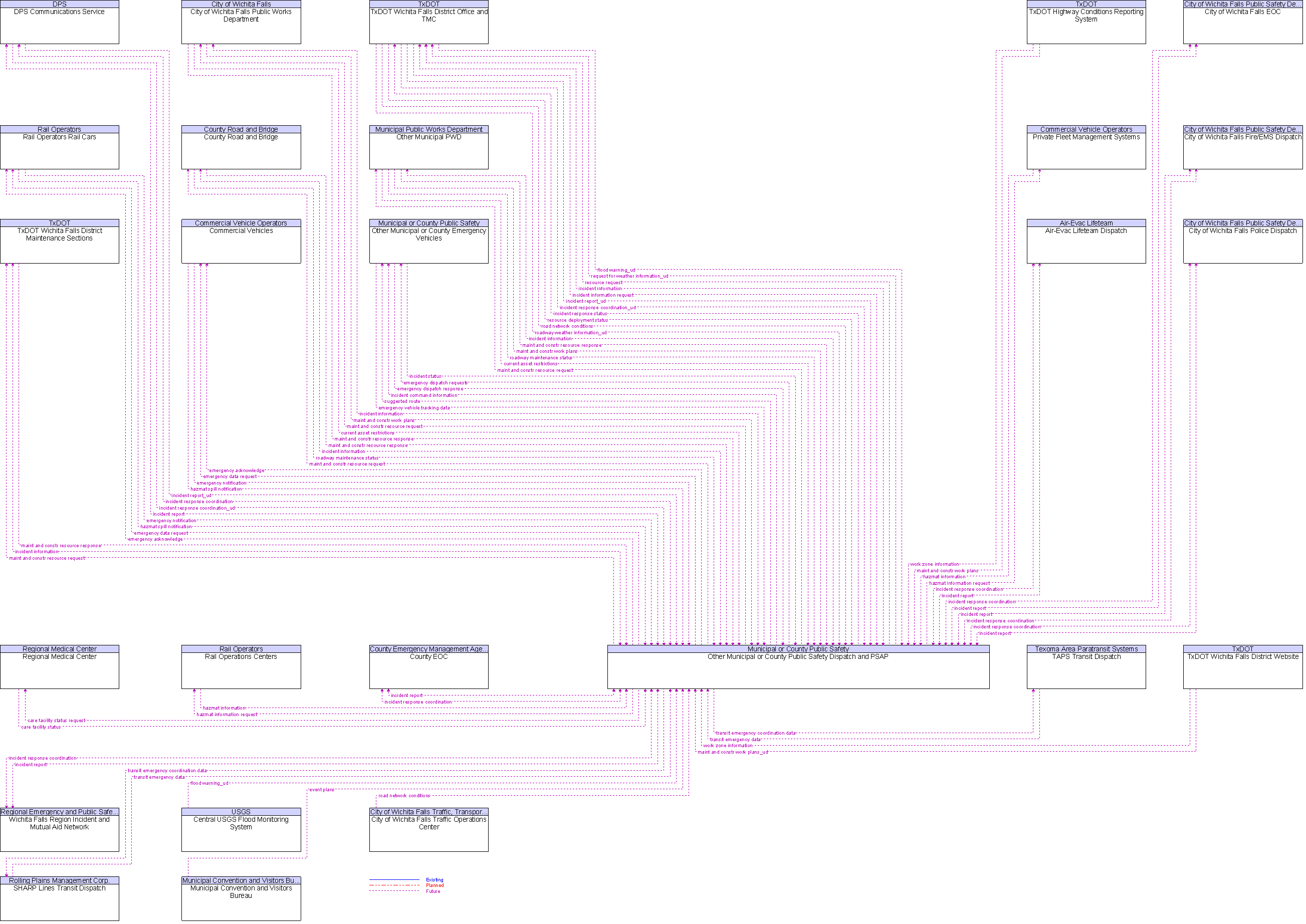 Context Diagram for Other Municipal or County Public Safety Dispatch and PSAP