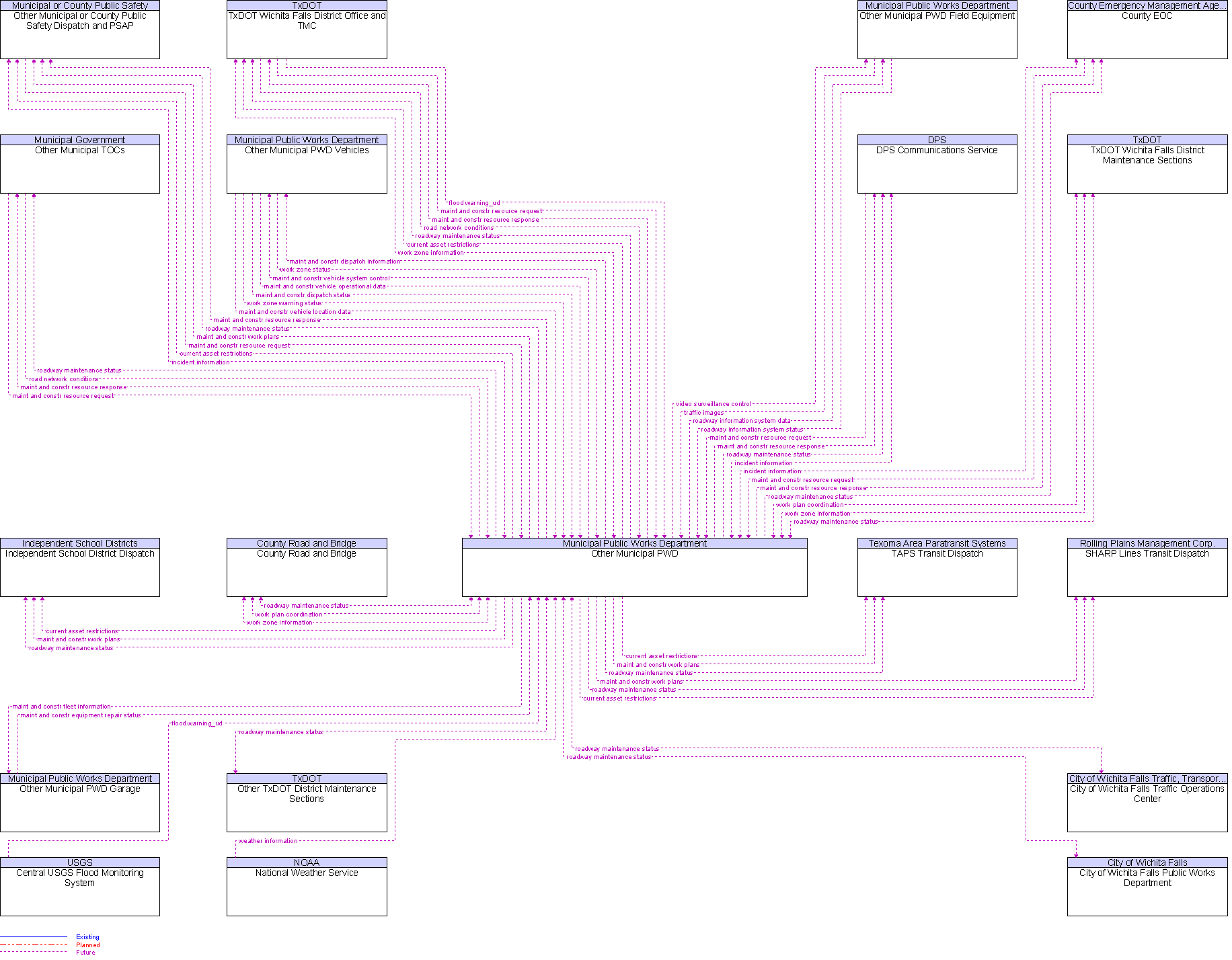 Context Diagram for Other Municipal PWD