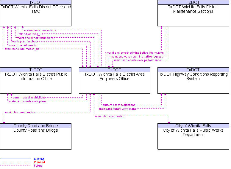 Context Diagram for TxDOT Wichita Falls District Area Engineers Office