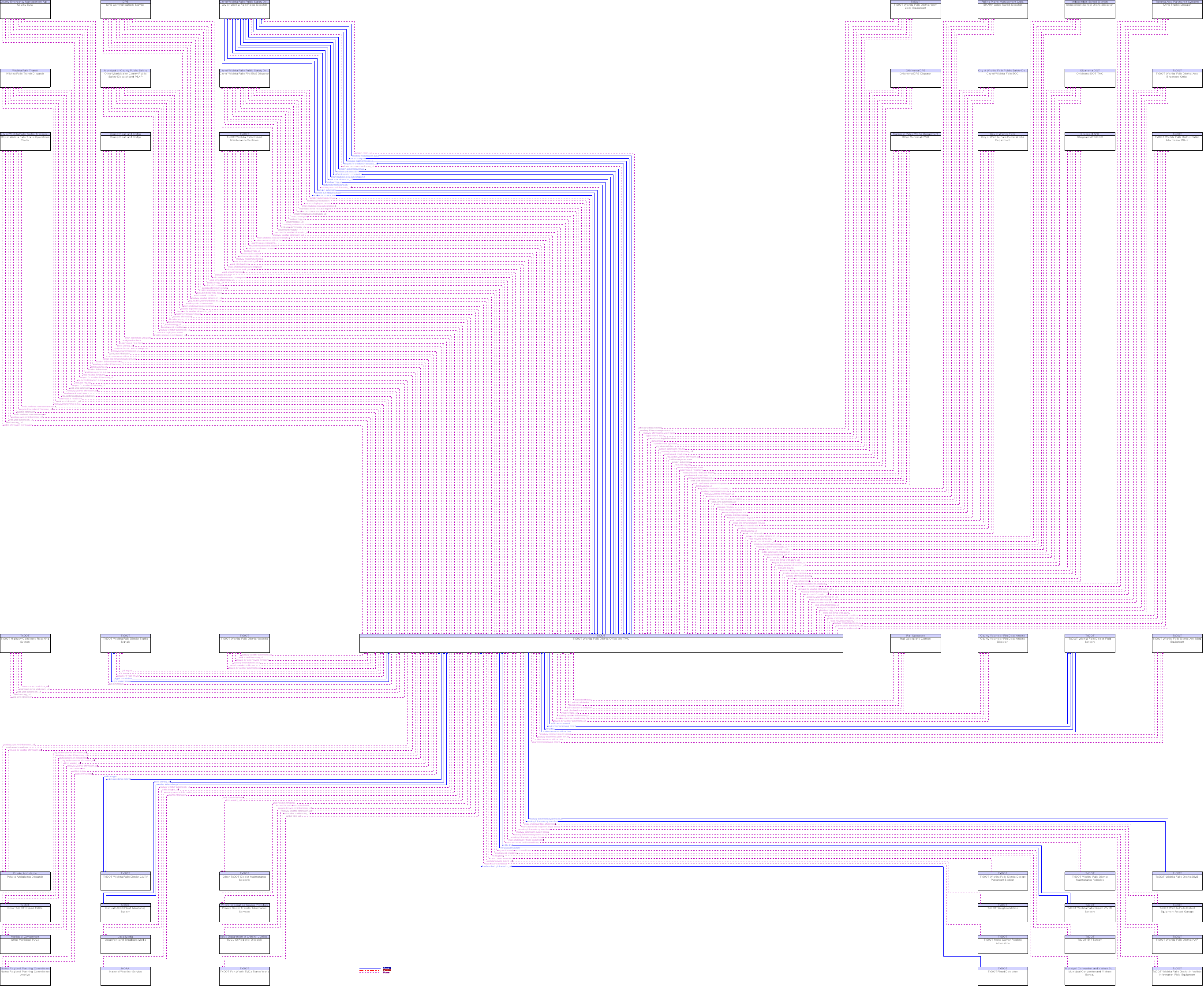 Context Diagram for TxDOT Wichita Falls District Office and TMC
