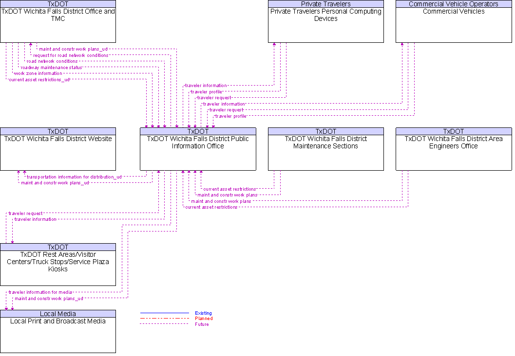 Context Diagram for TxDOT Wichita Falls District Public Information Office