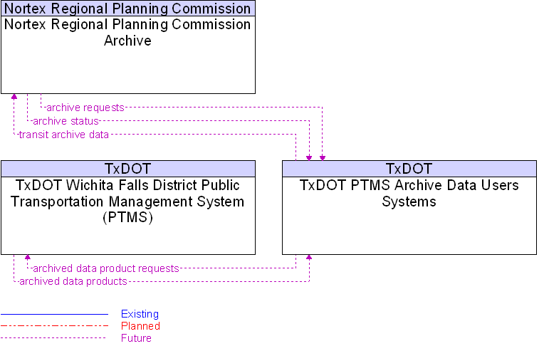 Context Diagram for TxDOT PTMS Archive Data Users Systems