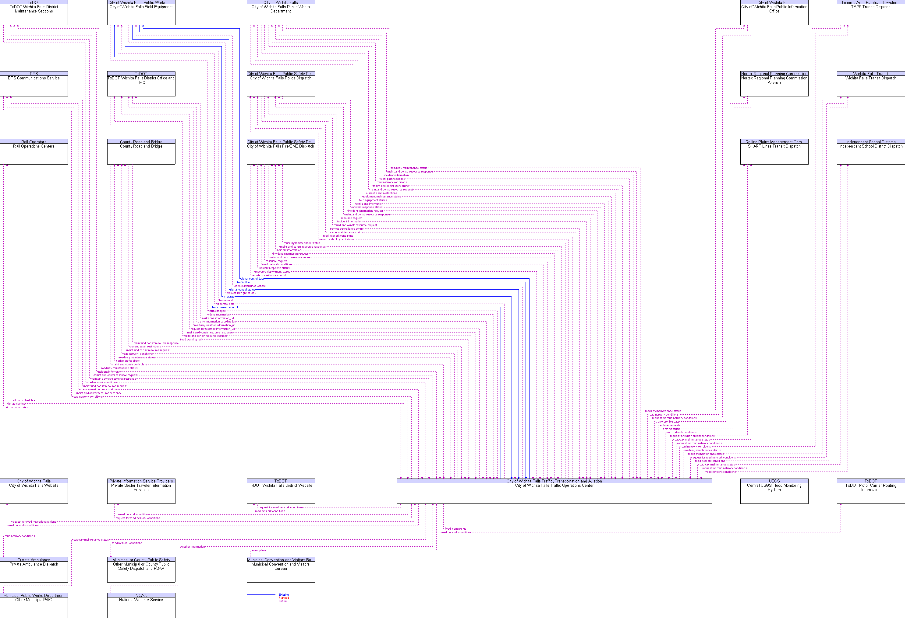 Context Diagram for City of Wichita Falls Traffic Operations Center