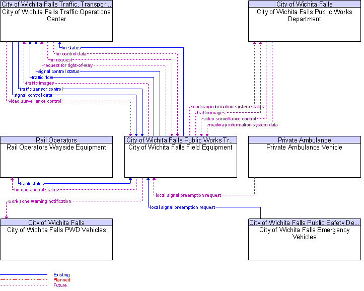 Context Diagram for City of Wichita Falls Field Equipment