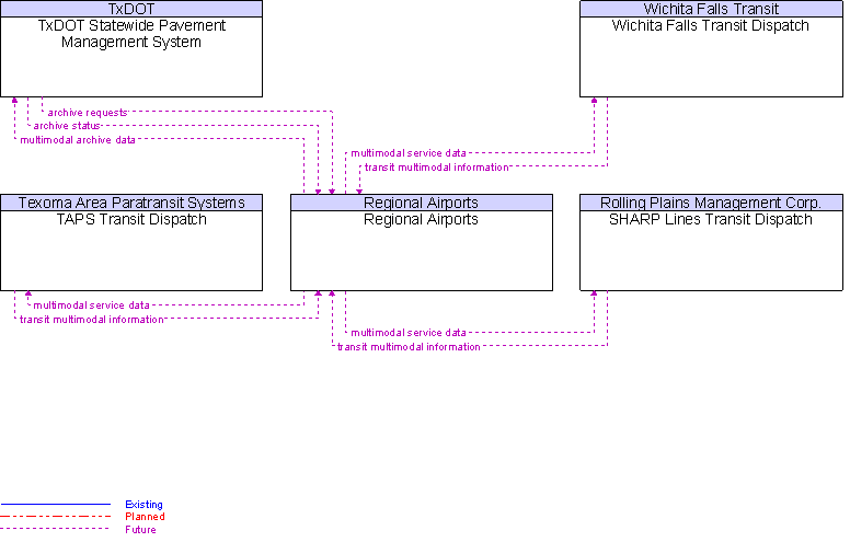 Context Diagram for Regional Airports