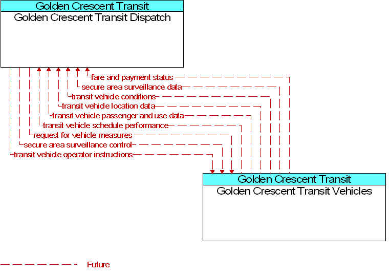 Golden Crescent Transit Dispatch to Golden Crescent Transit Vehicles Interface Diagram