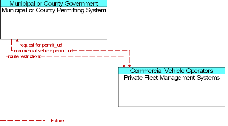 Municipal or County Permitting System to Private Fleet Management Systems Interface Diagram