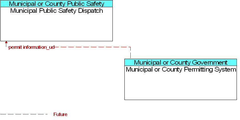 Municipal or County Permitting System to Municipal Public Safety Dispatch Interface Diagram