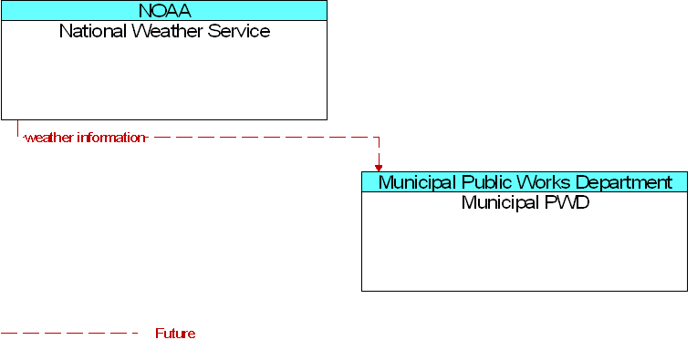 Municipal PWD to National Weather Service Interface Diagram