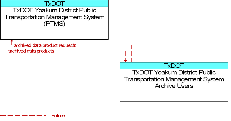 TxDOT Yoakum District Public Transportation Management System (PTMS) to TxDOT Yoakum District Public Transportation Management System Archive Users Interface Diagram