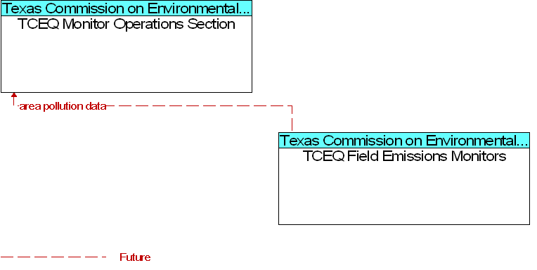 TCEQ Field Emissions Monitors to TCEQ Monitor Operations Section Interface Diagram