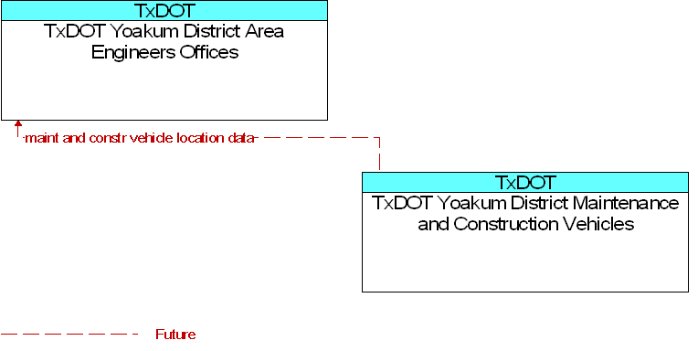 TxDOT Yoakum District Area Engineers Offices to TxDOT Yoakum District Maintenance and Construction Vehicles Interface Diagram