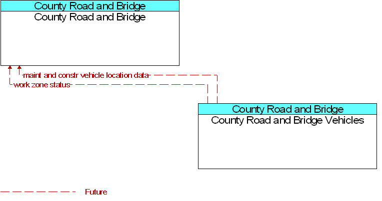 County Road and Bridge to County Road and Bridge Vehicles Interface Diagram