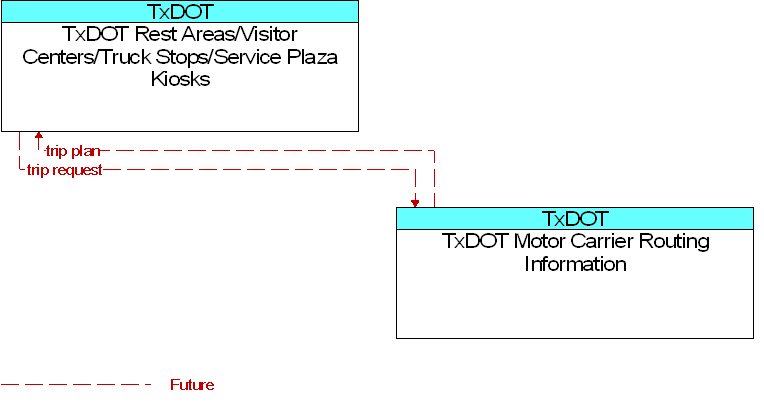 TxDOT Motor Carrier Routing Information to TxDOT Rest Areas/Visitor Centers/Truck Stops/Service Plaza Kiosks Interface Diagram