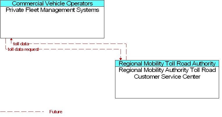 Private Fleet Management Systems to Regional Mobility Authority Toll Road Customer Service Center Interface Diagram