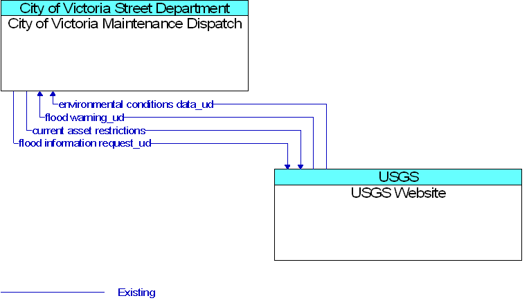 City of Victoria Maintenance Dispatch to USGS Website Interface Diagram