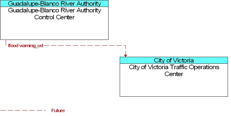 City of Victoria Traffic Operations Center to Guadalupe-Blanco River Authority Control Center Interface Diagram