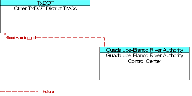 Guadalupe-Blanco River Authority Control Center to Other TxDOT District TMCs Interface Diagram