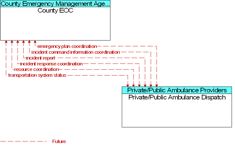 County EOC to Private/Public Ambulance Dispatch Interface Diagram