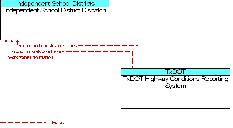 Independent School District Dispatch to TxDOT Highway Conditions Reporting System Interface Diagram