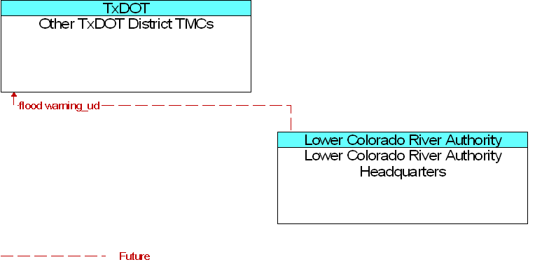 Lower Colorado River Authority Headquarters to Other TxDOT District TMCs Interface Diagram