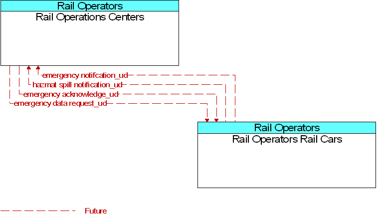 Rail Operations Centers to Rail Operators Rail Cars Interface Diagram