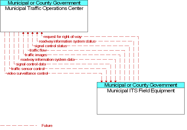 Municipal ITS Field Equipment to Municipal Traffic Operations Center Interface Diagram