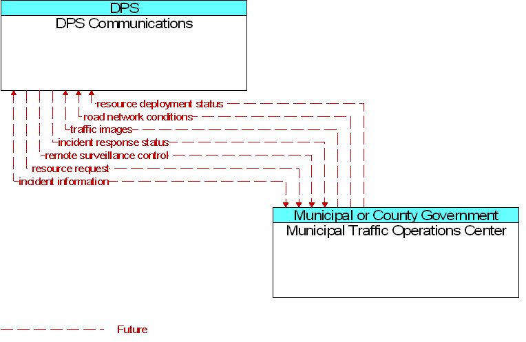 DPS Communications to Municipal Traffic Operations Center Interface Diagram